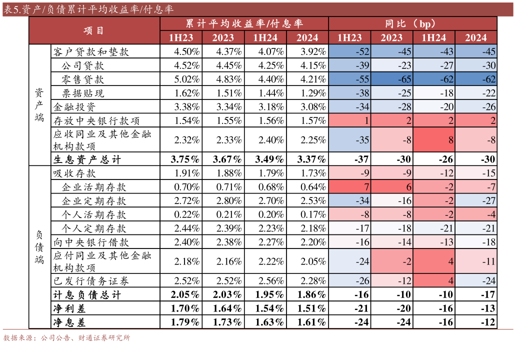 你知道.资产负债累计平均收益率付息率?