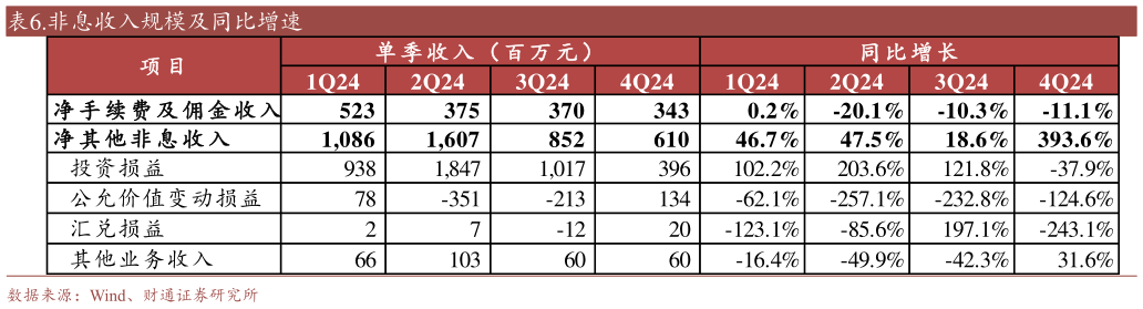 怎样理解.非息收入规模及同比增速?