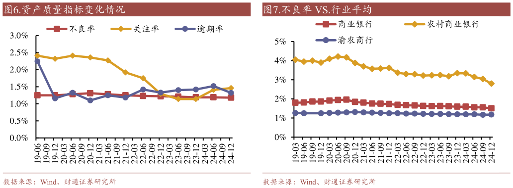 如何才能.不良率 VS.行业平均 ?