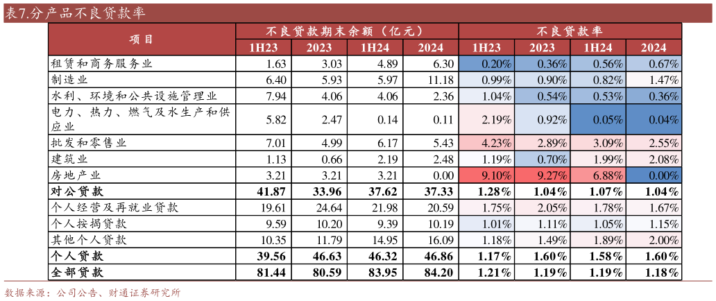 谁能回答.分产品不良贷款率?