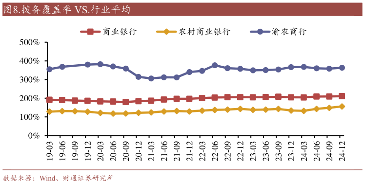 如何才能.拨备覆盖率 VS.行业平均?