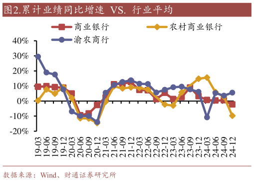 如何才能.累计业绩同比增速 VS. 行业平均?