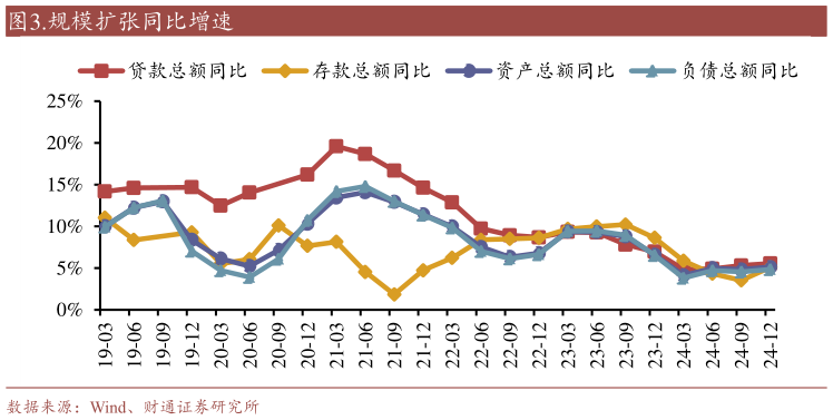 想关注一下.规模扩张同比增速?