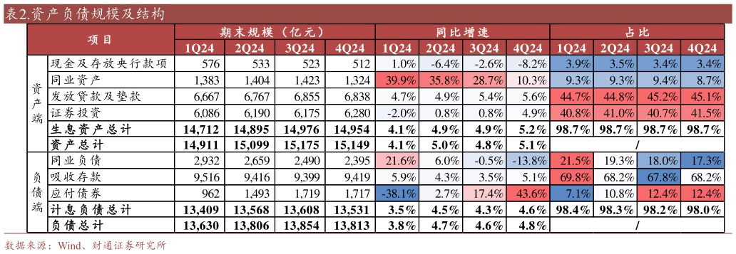 咨询大家.资产负债规模及结构?