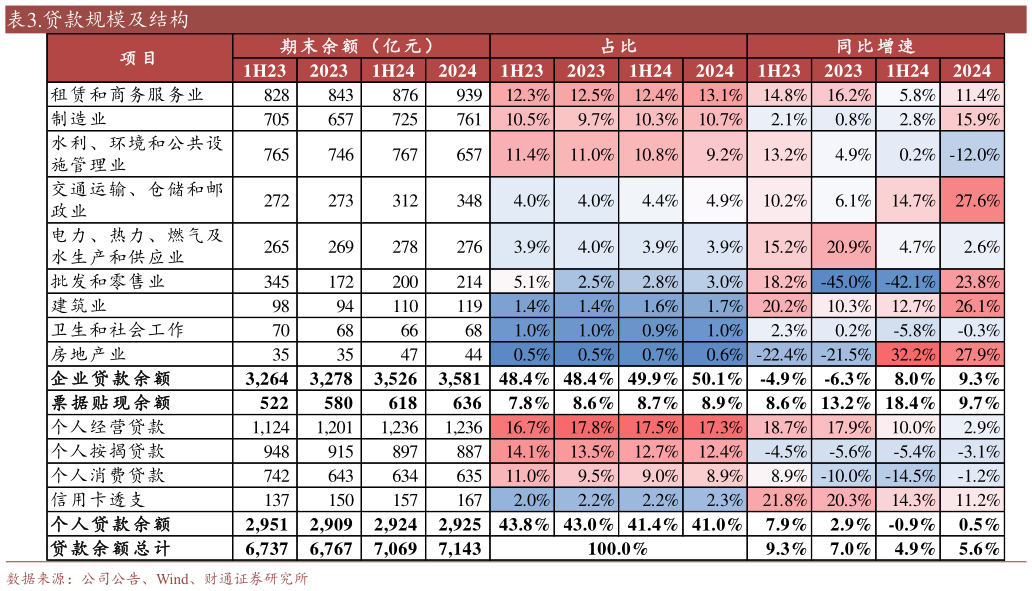 想问下各位网友.贷款规模及结构?