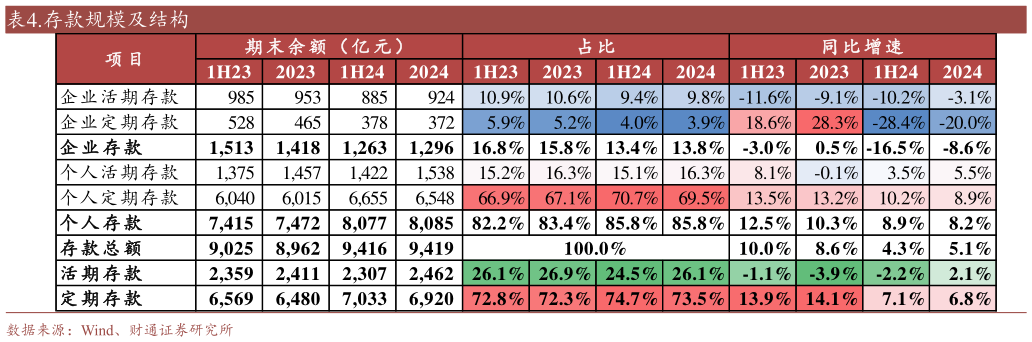 想关注一下.存款规模及结构?