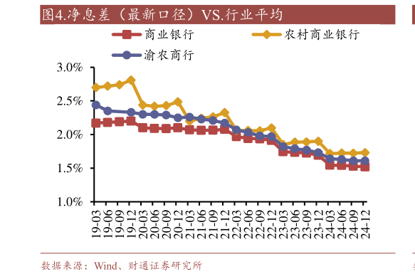 如何了解.净息差(最新口径)VS.行业平均?