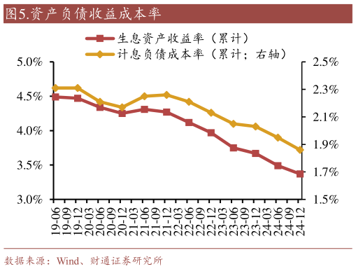 如何看待.资产负债收益成本率?