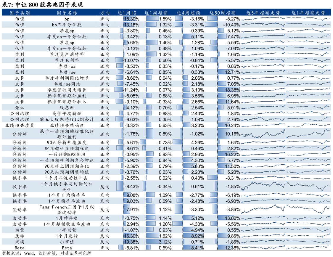 怎样理解中证 800 股票池因子表现