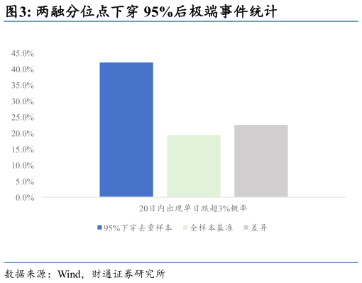 谁知道两融分位点下穿 95%后极端事件统计