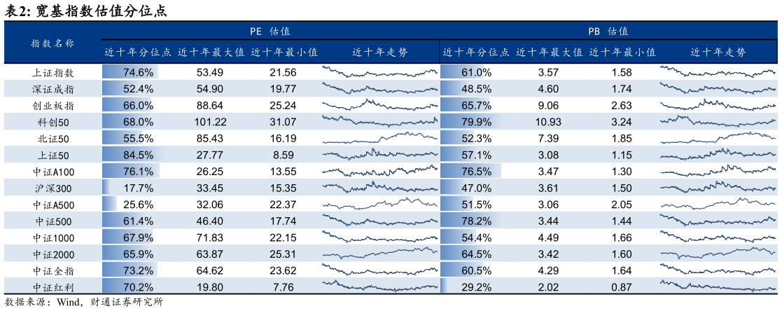 想问下各位网友宽基指数估值分位点
