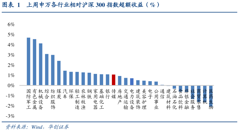 一起讨论下上周申万各行业相对沪深 300 指数超额收益（%）?