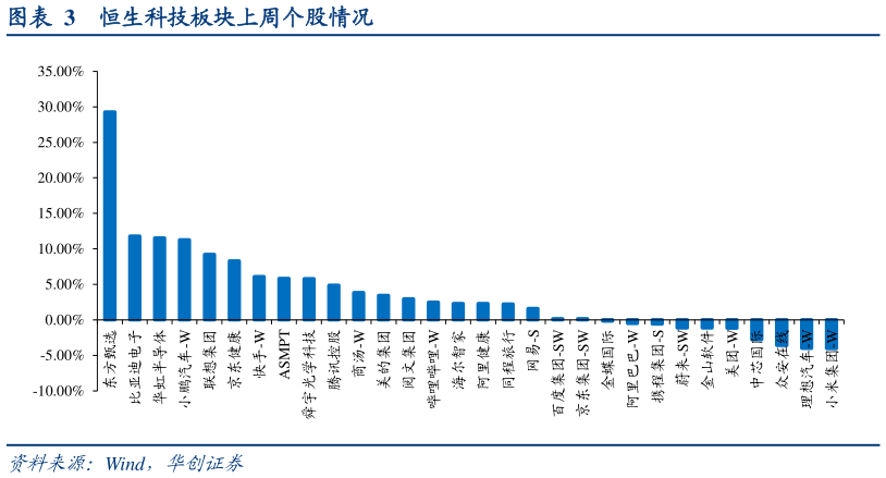 如何解释恒生科技板块上周个股情况?