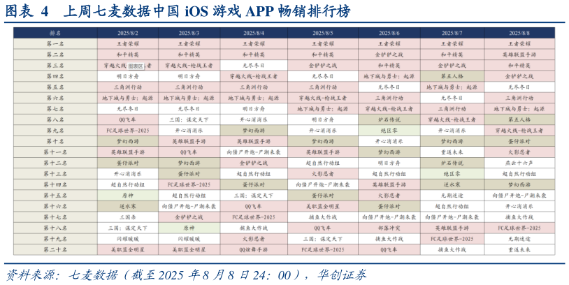 咨询下各位上周七麦数据中国 iOS 游戏 APP 畅销排行榜?