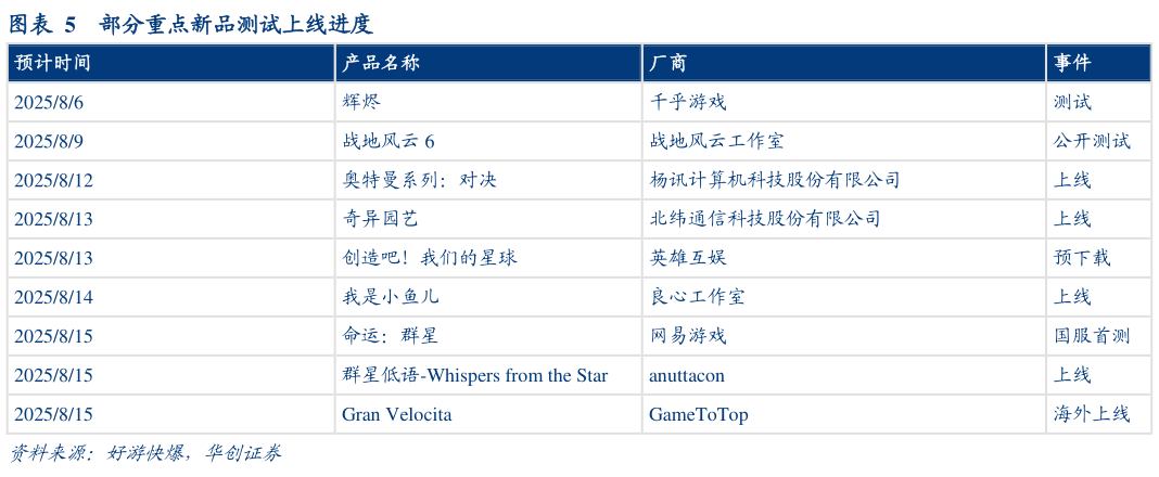 谁知道部分重点新品测试上线进度?