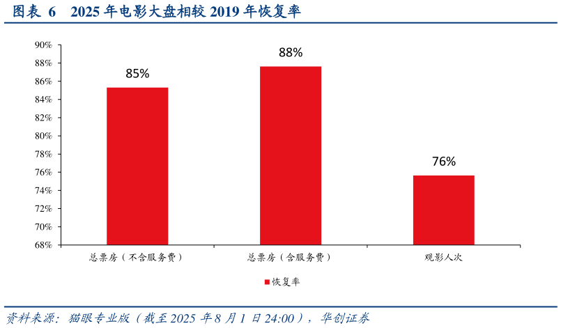 谁知道2025 年电影大盘相较 2019 年恢复率?