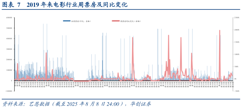 怎样理解2019 年来电影行业周票房及同比变化?