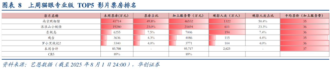 如何了解上周猫眼专业版  TOP5  影片票房排名?