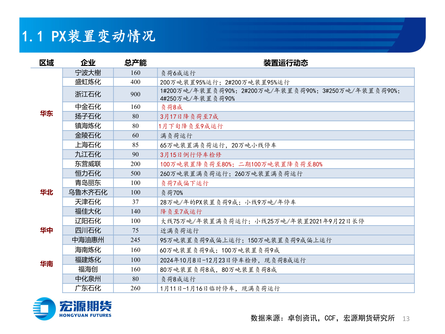 如何了解1.1 PX装置变动情况
