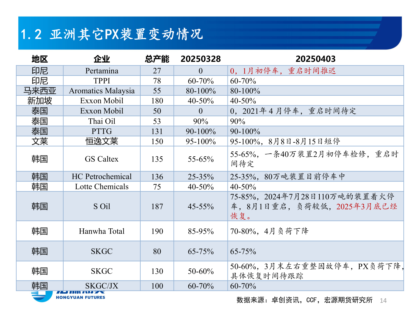 各位网友请教一下1.2 亚洲其它PX装置变动情况