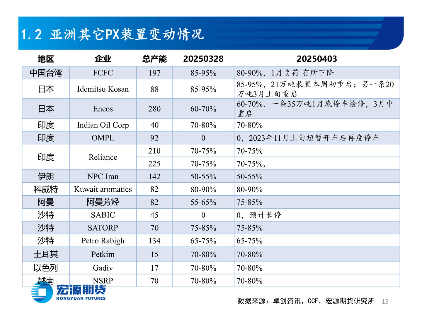 请问一下1.2 亚洲其它PX装置变动情况