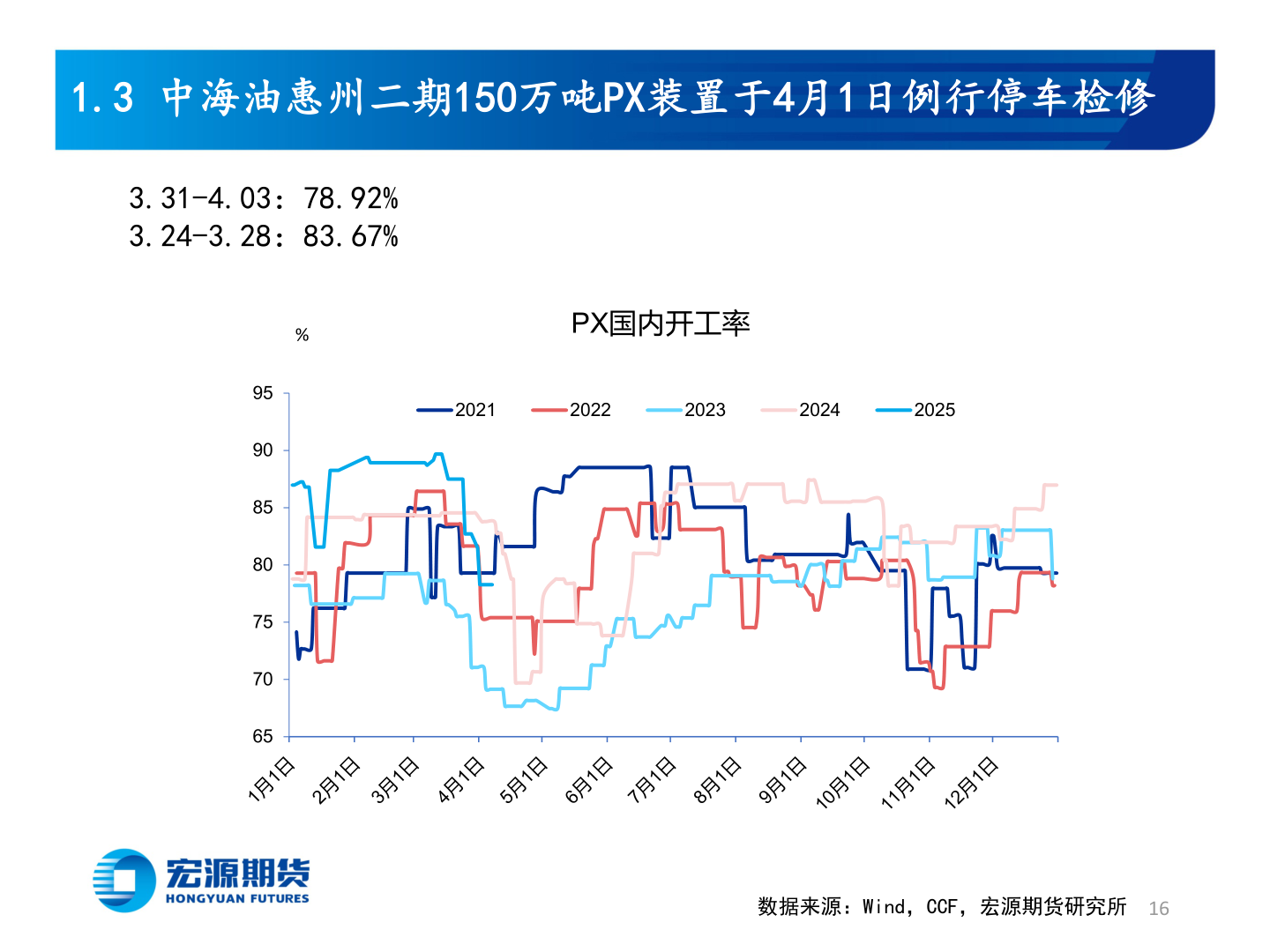 请问一下1.3 中海油惠州二期150万吨PX装置于4月1日例行停车检修