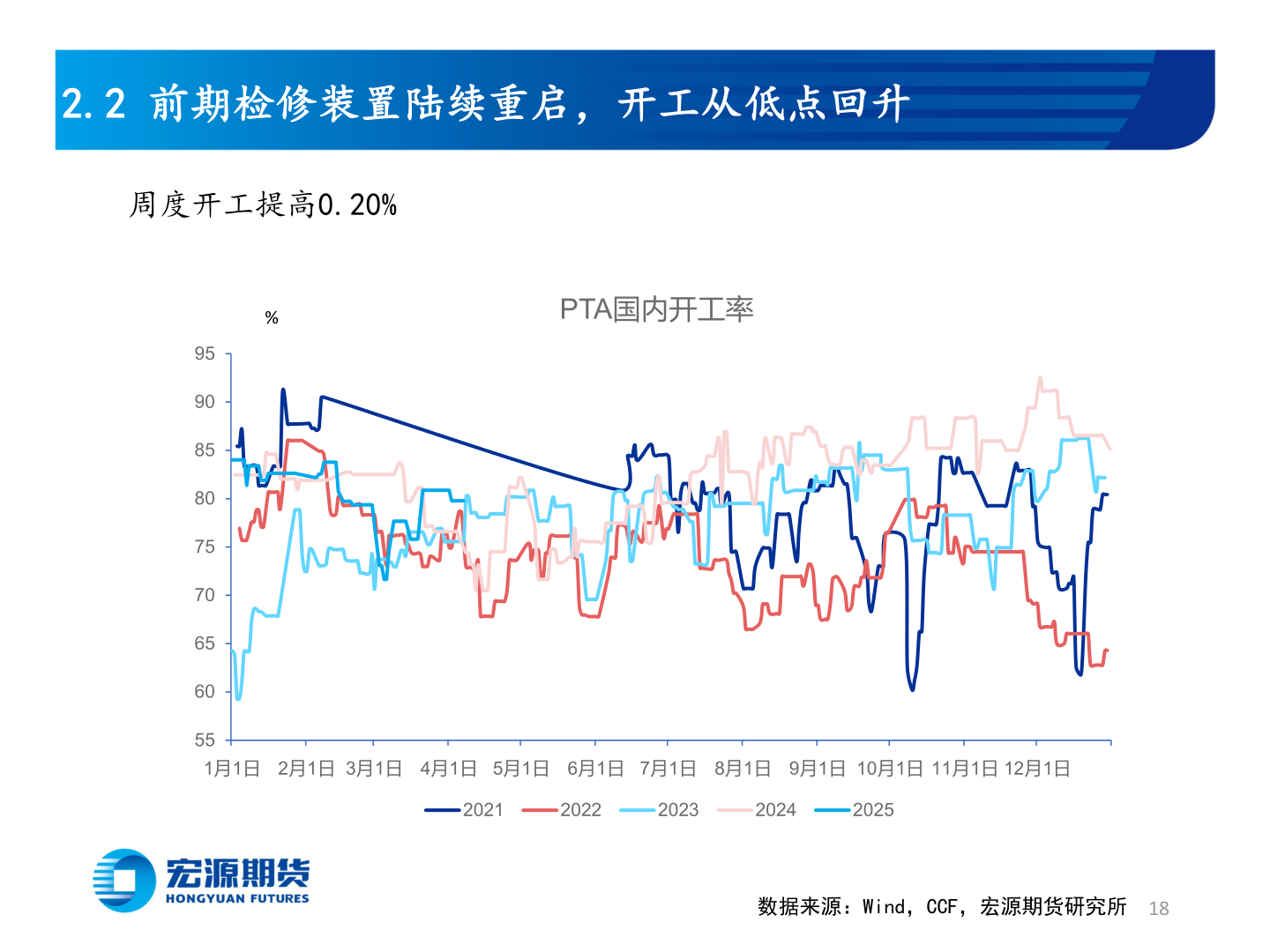 你知道2.2 前期检修装置陆续重启，开工从低点回升