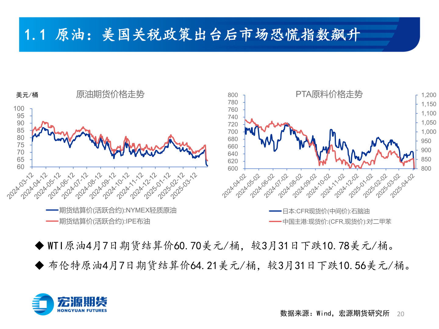 一起讨论下1.1 原油：美国关税政策出台后市场恐慌指数飙升