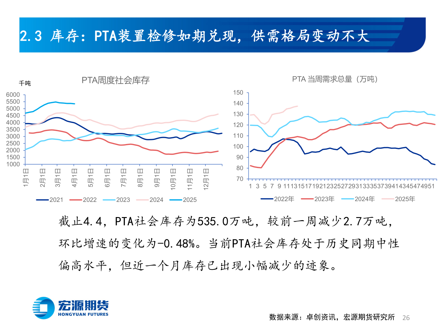 我想了解一下2.3 库存：PTA装置检修如期兑现，供需格局变动不大