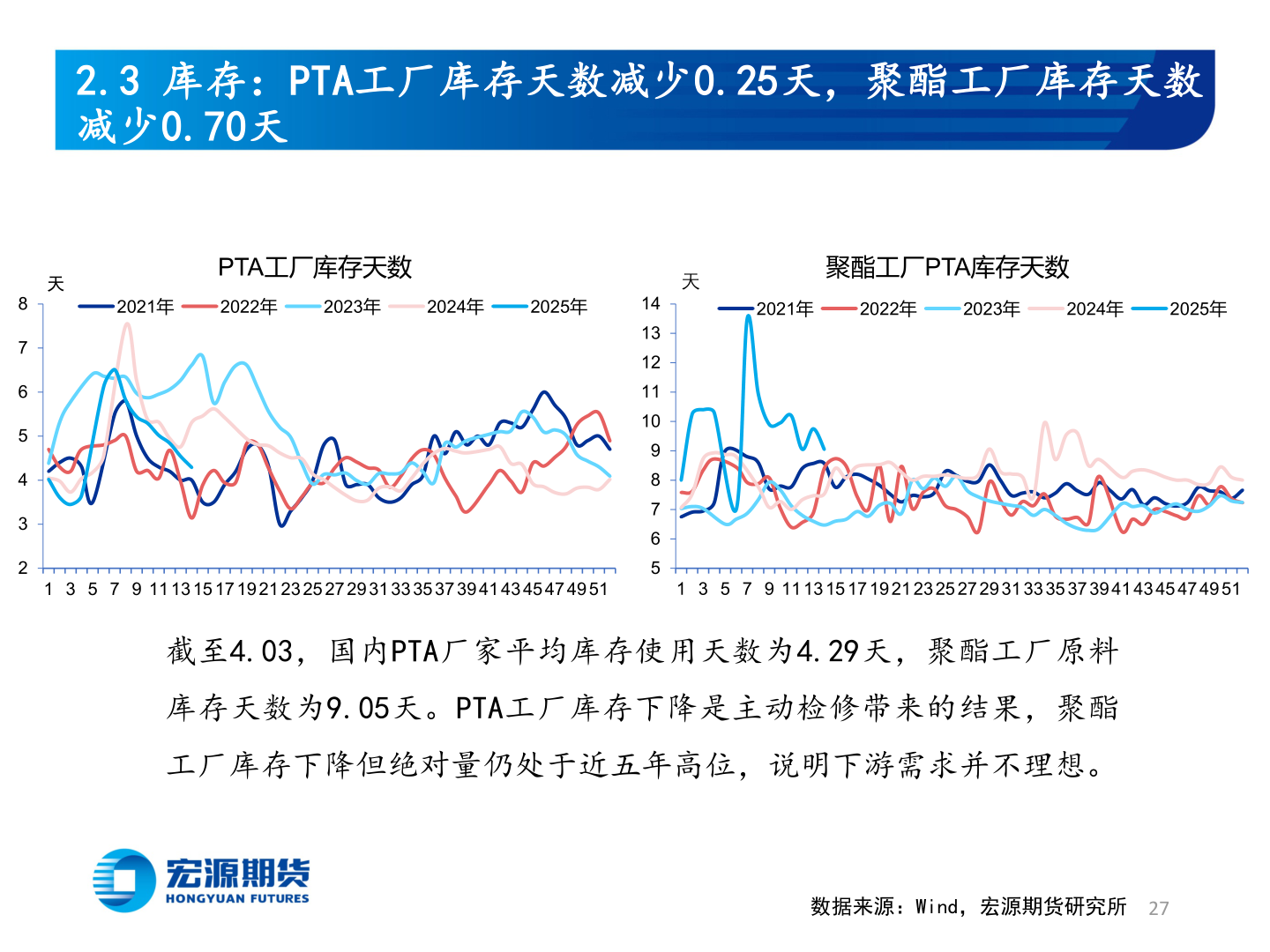 想关注一下2.3 库存：PTA工厂库存天数减少0.25天，聚酯工厂库存天数