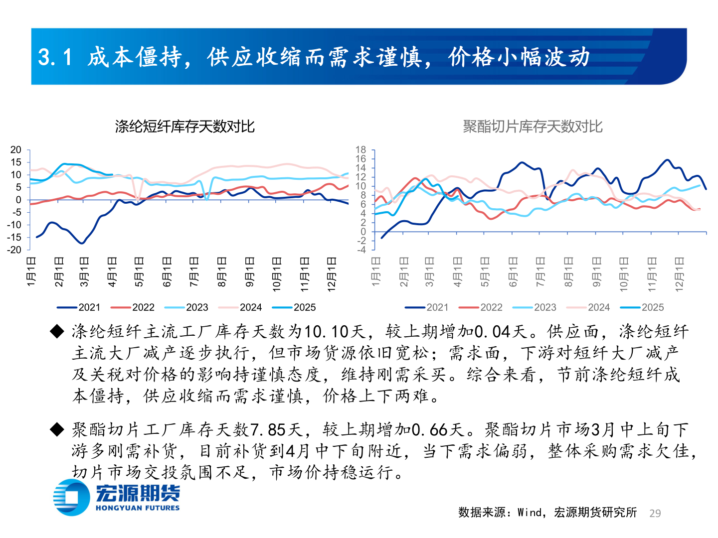 谁能回答3.1 成本僵持，供应收缩而需求谨慎，价格小幅波动