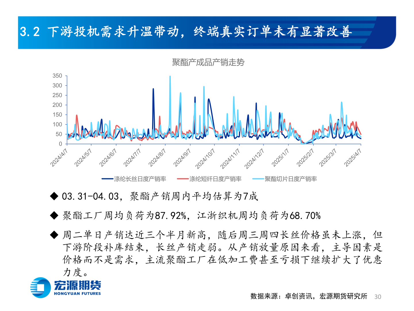 想问下各位网友3.2 下游投机需求升温带动，终端真实订单未有显著改善