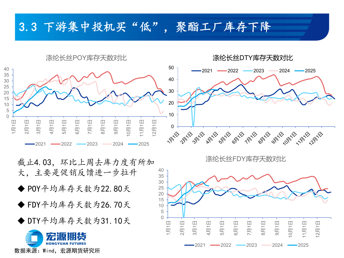 谁能回答3.3 下游集中投机买“低”，聚酯工厂库存下降
