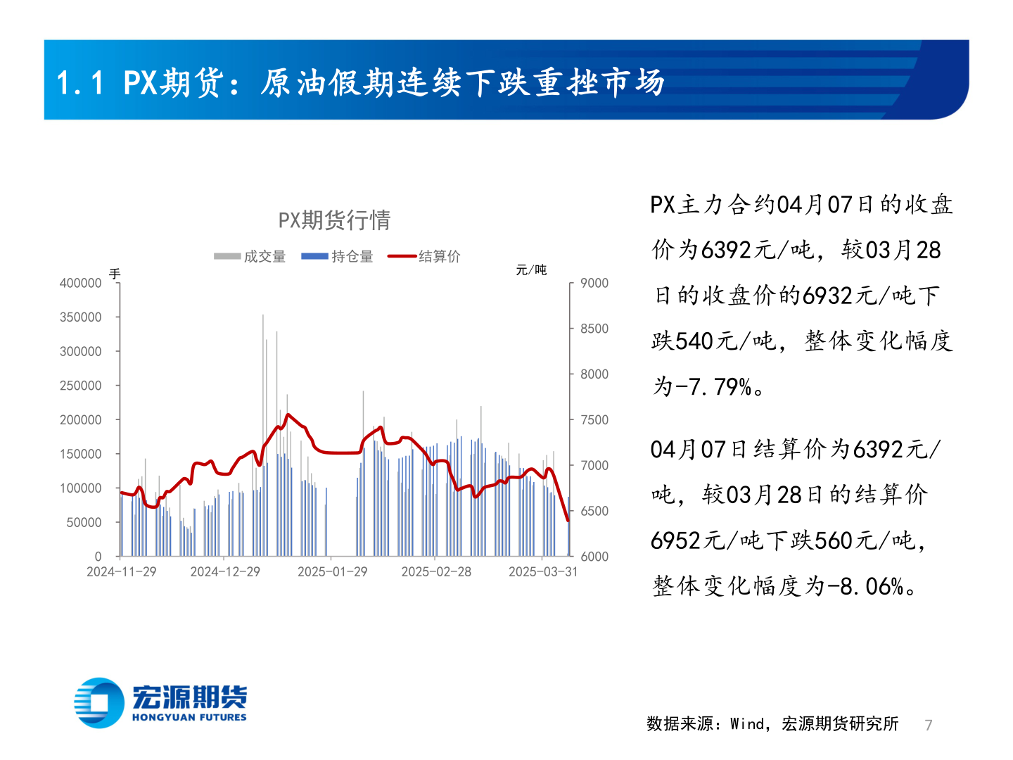 各位网友请教一下1.1 PX期货：原油假期连续下跌重挫市场