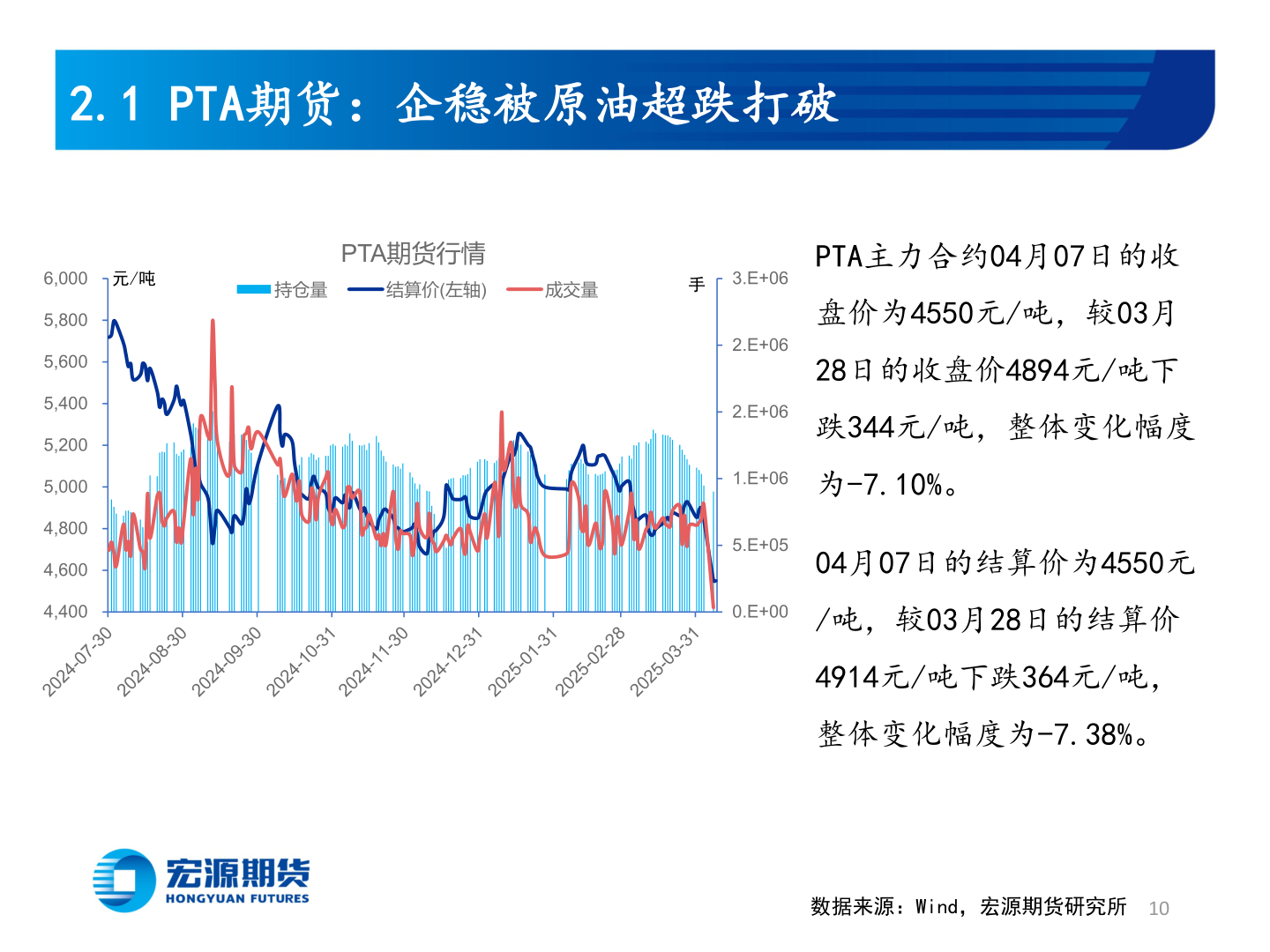 我想了解一下2.1 PTA期货：企稳被原油超跌打破