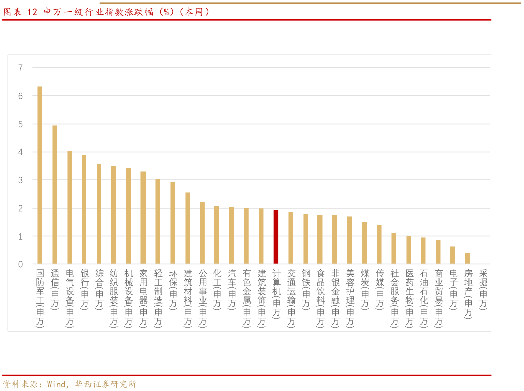 想关注一下申万一级行业指数涨跌幅（%）（本周）