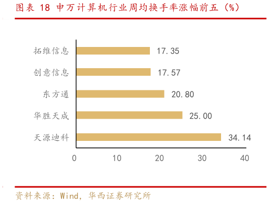 如何解释申万计算机行业周均换手率涨幅前五（%）
