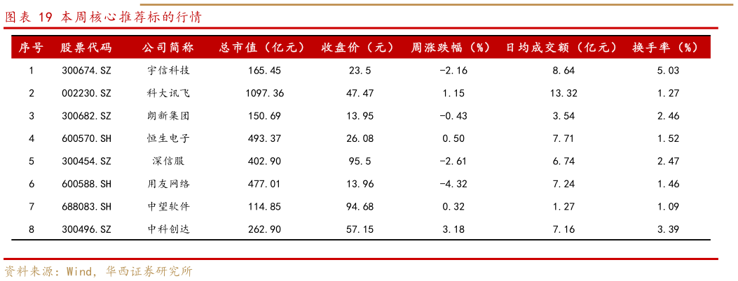 如何解释本周核心推荐标的行情