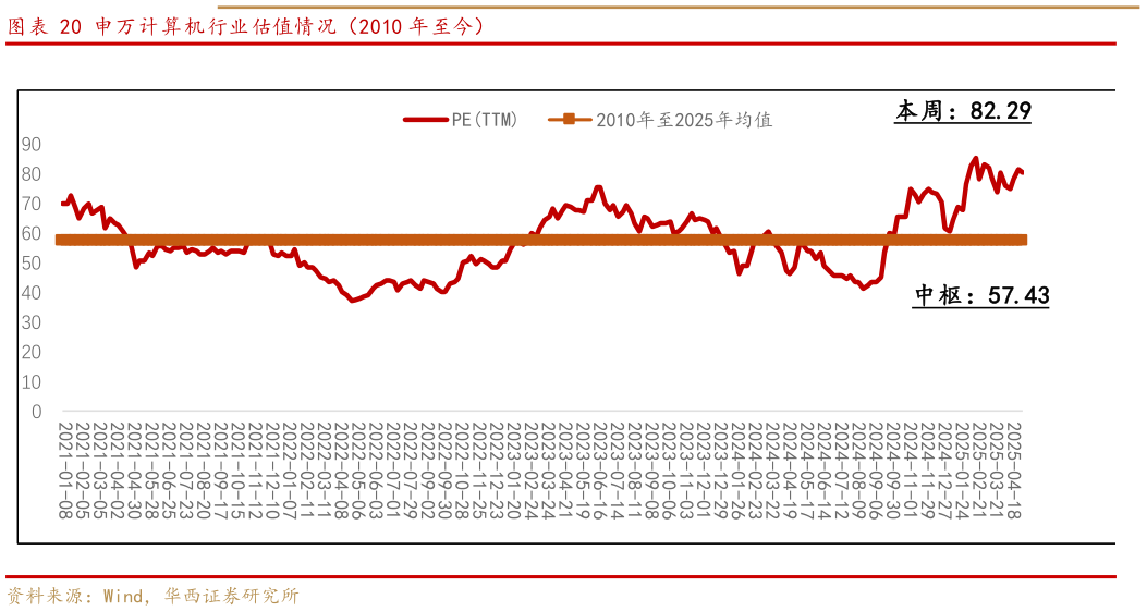 咨询大家申万计算机行业估值情况（2010 年至今）