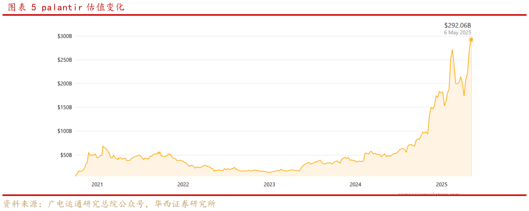 想关注一下palantir 估值变化