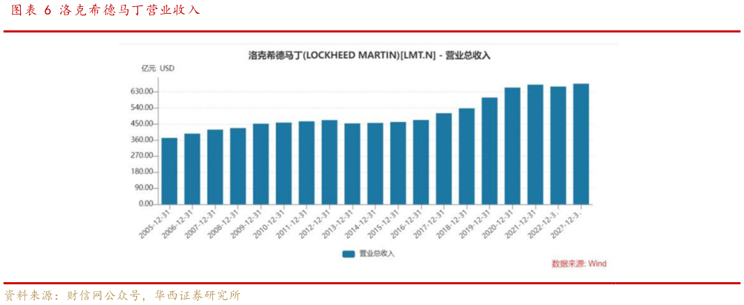 如何了解洛克希德马丁营业收入