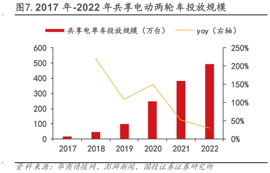 你知道.2017 年-2022 年共享电动两轮车投放规模