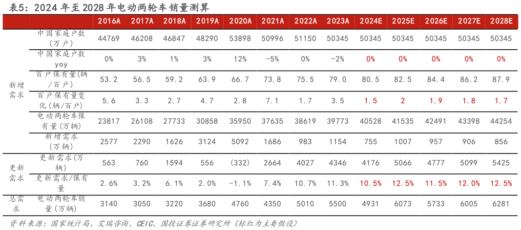一起讨论下2024 年至 2028 年电动两轮车销量测算