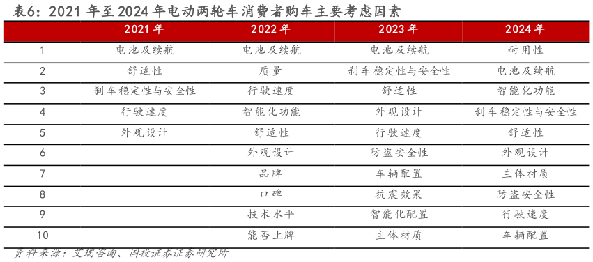 各位网友请教一下2021 年至 2024 年电动两轮车消费者购车主要考虑因素