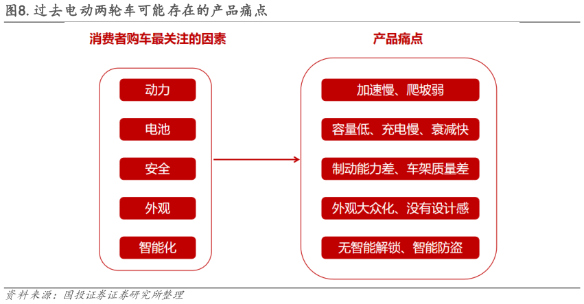 咨询下各位.过去电动两轮车可能存在的产品痛点