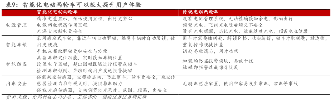 怎样理解智能化电动两轮车可以极大提升用户体验