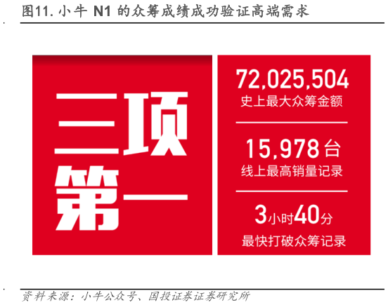 谁知道.小牛 N1 的众筹成绩成功验证高端需求