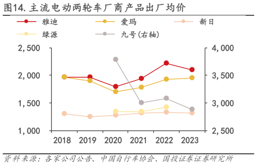 如何解释.主流电动两轮车厂商产品出厂均价