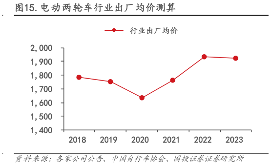 请问一下.电动两轮车行业出厂均价测算