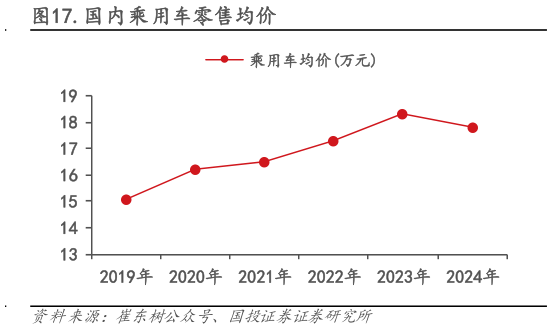 想问下各位网友.国内乘用车零售均价